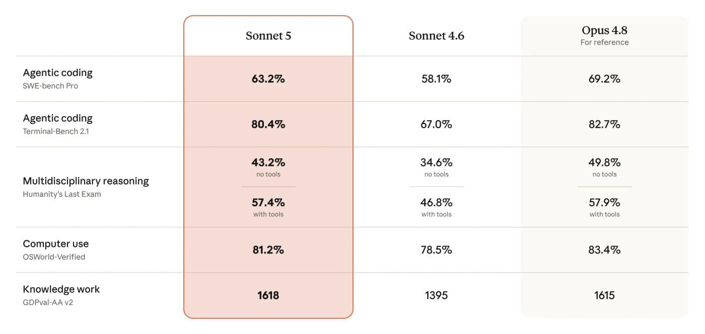 Scores for Sonnet 5 on a variety of evaluations compared to those of Sonnet 4.6 and Opus 4.8 (a more generally capable model, for reference). The Claude Sonnet 5 System Card reports a broader set of evaluations in detail.