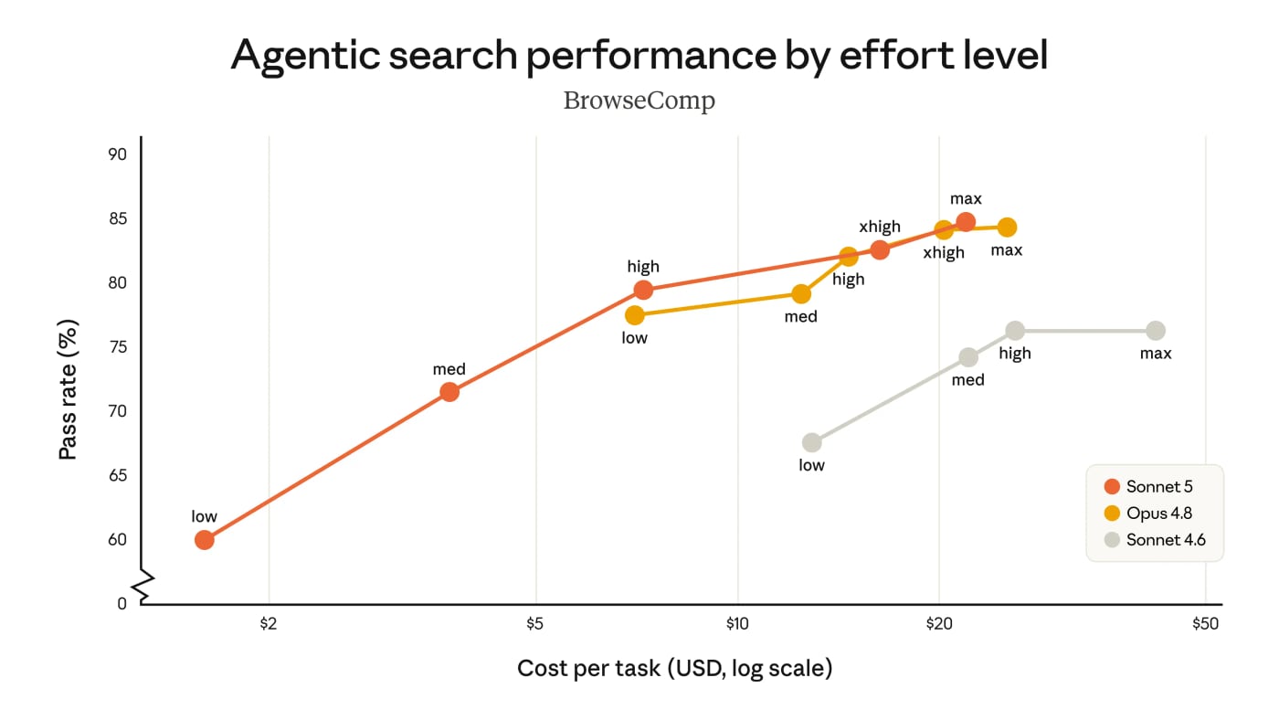 Cost-performance curves at different effort levels. The previous best Sonnet model (Sonnet 4.6) fell well short of Opus 4.8. Sonnet 5 offers a wider range of cost-performance options than Sonnet 4.6, and in some cases matches Opus 4.8’s capability levels. The charts show Sonnet 5 priced at $3 per million input tokens and $15 per million output tokens. With the introductory launch pricing through August 31 ($2/MTok input and $10/MTok output), the effective cost of Sonnet 5 is even lower than shown here. Opus 4.8 is priced at $5/MTok input and $25/MTok output. xhigh = extra high effort level.