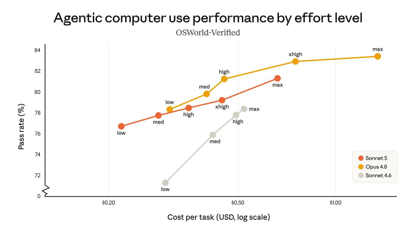 Cost-performance curves at different effort levels. The previous best Sonnet model (Sonnet 4.6) fell well short of Opus 4.8. Sonnet 5 offers a wider range of cost-performance options than Sonnet 4.6, and in some cases matches Opus 4.8’s capability levels. The charts show Sonnet 5 priced at $3 per million input tokens and $15 per million output tokens. With the introductory launch pricing through August 31 ($2/MTok input and $10/MTok output), the effective cost of Sonnet 5 is even lower than shown here. Opus 4.8 is priced at $5/MTok input and $25/MTok output. xhigh = extra high effort level.