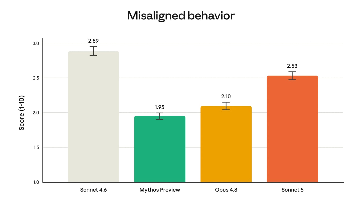 Rates of misaligned behavior on our automated behavioral audit, which tests for a very wide range of undesirable behaviors across many situations and contexts (see Section 6.4 of the Sonnet 5 System Card for a complete list and results for each specific behavior). Sonnet 5 shows an overall lower rate of misaligned behavior than Sonnet 4.6, though a higher rate than Mythos Preview and Opus 4.8.