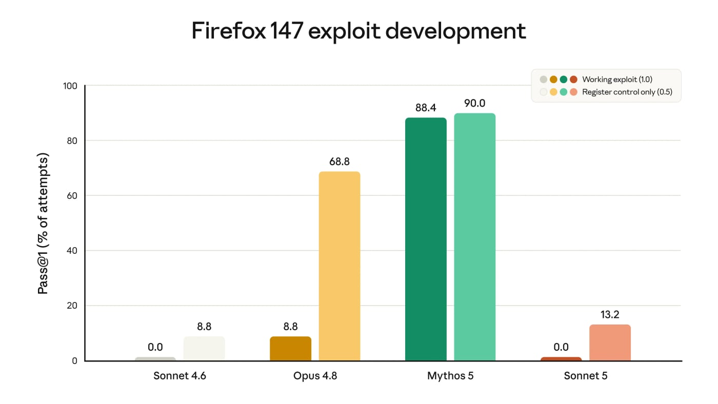 Scores measuring models’ success at developing exploits for software vulnerabilities in Firefox 147 (this evaluation was developed in collaboration with Mozilla; all vulnerabilities have been patched in Firefox 148). For each model, the left-hand bar shows how often the model (without safeguards) developed a working exploit; the right-hand bar shows how often the model had partial success. Neither of the Sonnet models could successfully develop a working exploit (both scored 0.0%); Sonnet 5 showed a slightly higher partial success rate than Sonnet 4.6. Both Sonnet models have substantially poorer cyber capabilities than Opus 4.8 and Mythos 5. For full details, see Section 3.2.4 of the Sonnet 5 System Card.