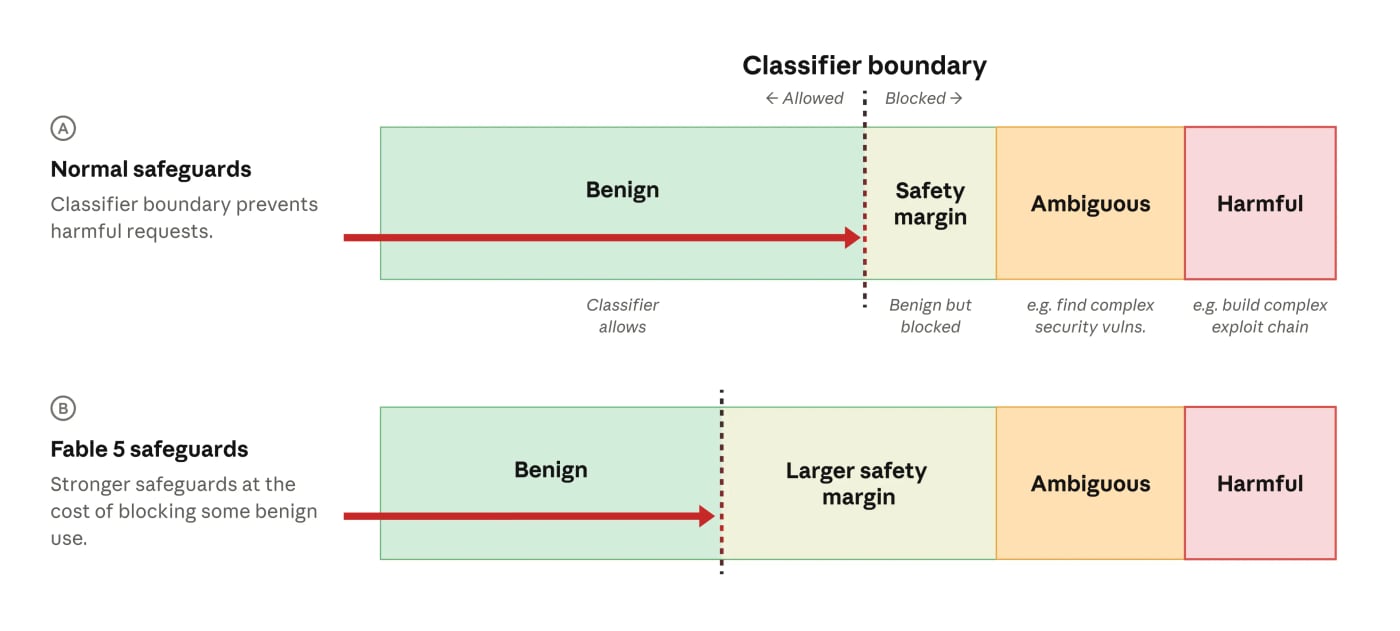 An illustration of our cybersecurity safety classifiers. When a request is made to the model, the classifiers detect whether it is benign (and allowed), or potentially harmful (and blocked). The classifiers block ambiguous requests (those that are clearly to do with cybersecurity but could potentially be for defensive purposes, like finding security vulnerabilities) and harmful requests (those that are clearly dangerous, such as a request to build a chain of software exploits). As shown in row A, we also include a “safety margin”, where the classifier will block requests that are probably benign but have some small chance of being harmful. This increases our confidence that all harmful requests will be blocked. For Fable 5 (row B) we made the safety margin even larger, meaning that more benign requests would be blocked—but fewer genuinely harmful requests would be missed. “Vulns” = vulnerabilities.