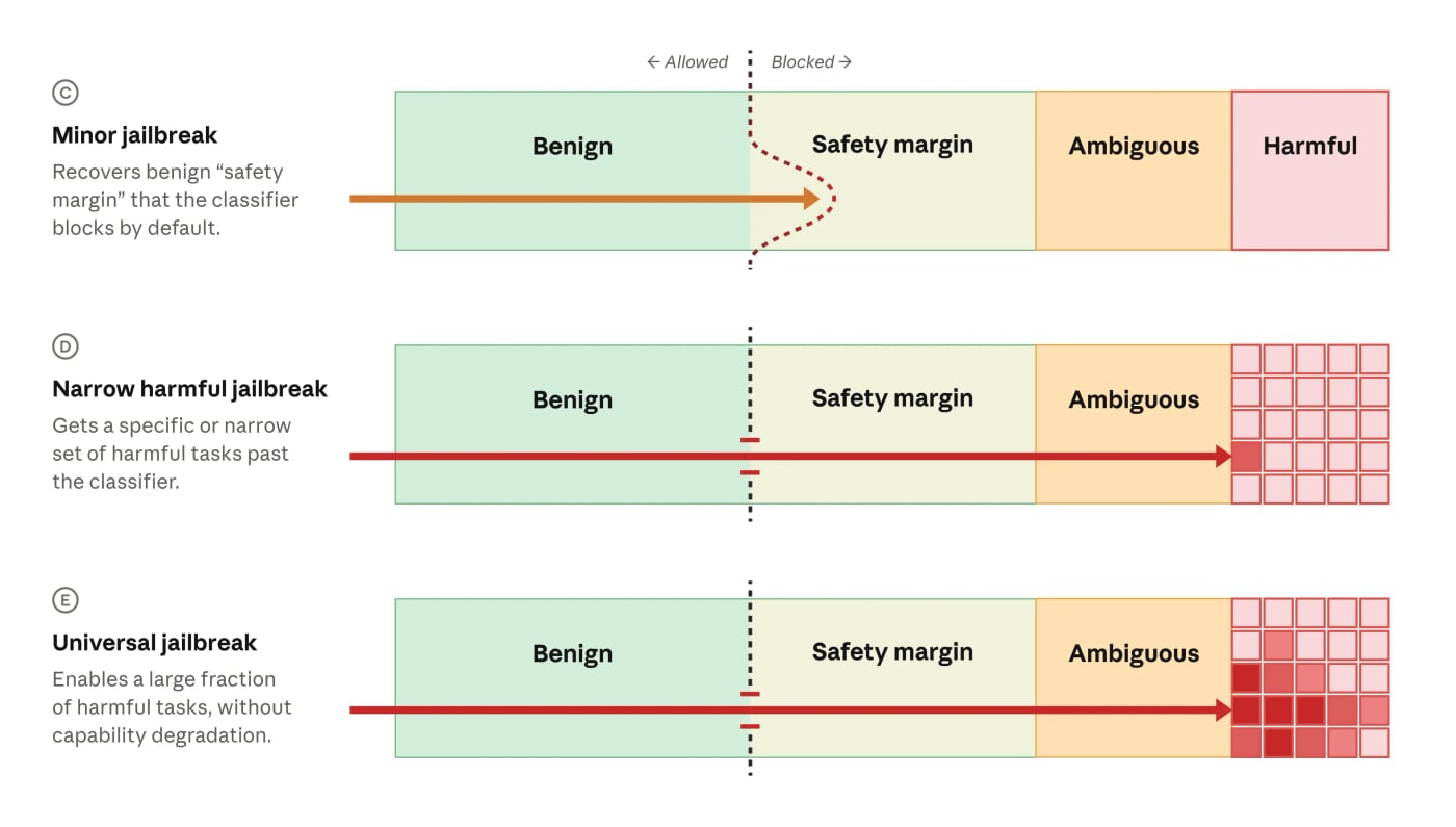 How jailbreaks interact with our safety classifiers. In the case of a minor jailbreak (row C), the classifiers do not block the request, but the request is still within our safety margin (and is thus very unlikely to be harmful). In a narrow harmful jailbreak (row D), the prompt breaches the classifiers and unblocks a specific harmful behavior from the model. In a universal jailbreak (row E), a prompt unblocks an entire class of harmful behaviors.