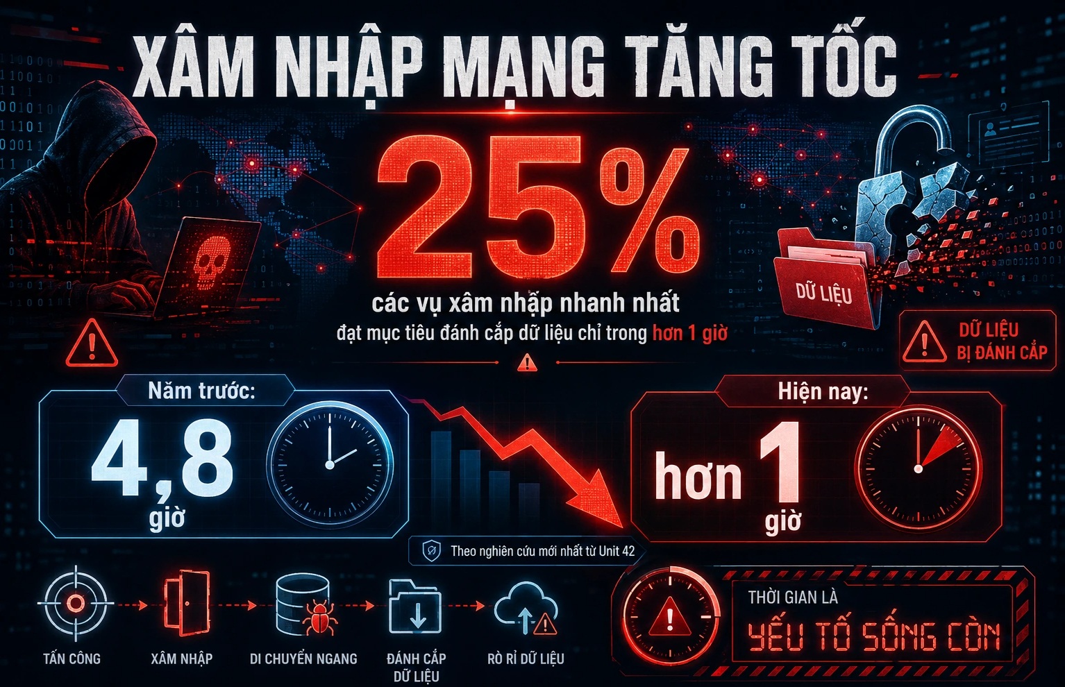 AI tiếp tay tin tặc tấn công mạng, chuyên gia nêu giải pháp ứng phó