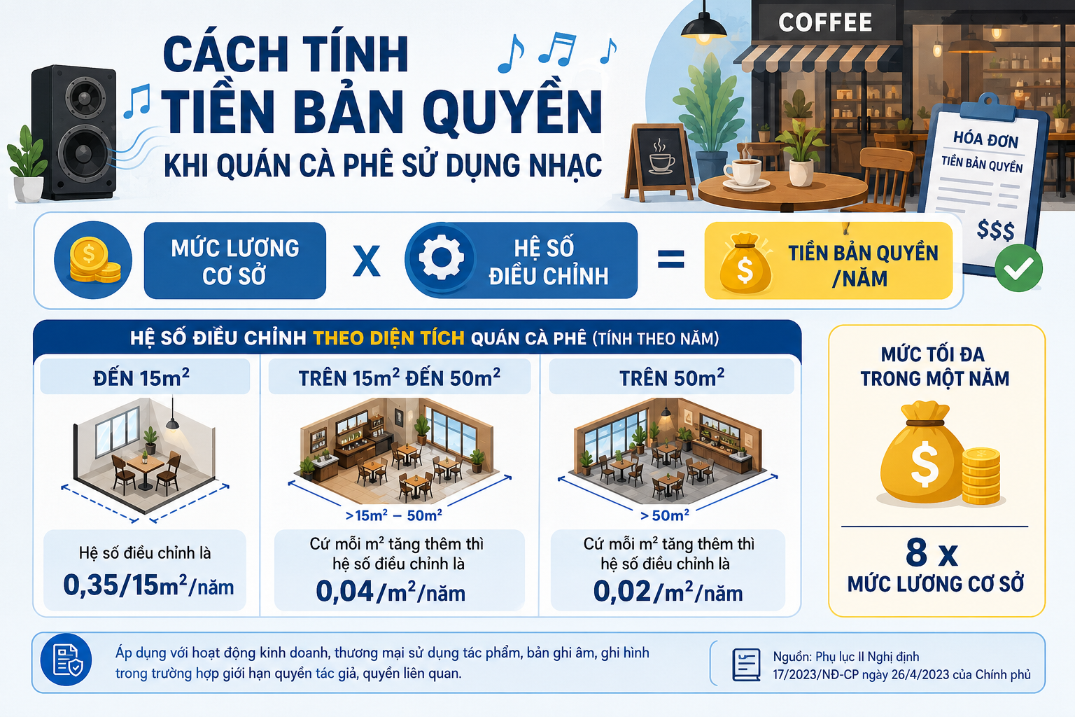 Cách tính tiền bản quyền khi quán cà phê sử dụng nhạc
