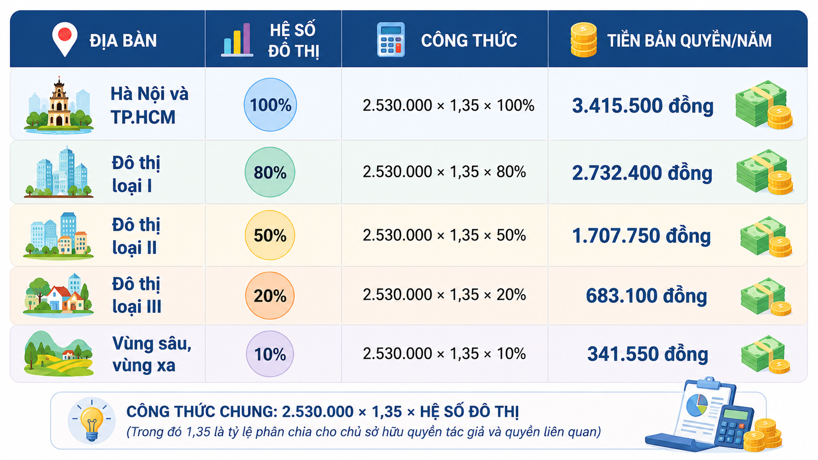 Cách tính tiền bản quyền khi quán cà phê sử dụng nhạc - 2