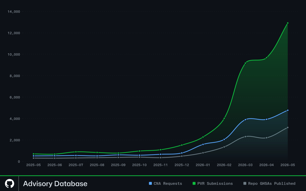 Inside the Advisory Database and what happens when vulnerability volume breaks records